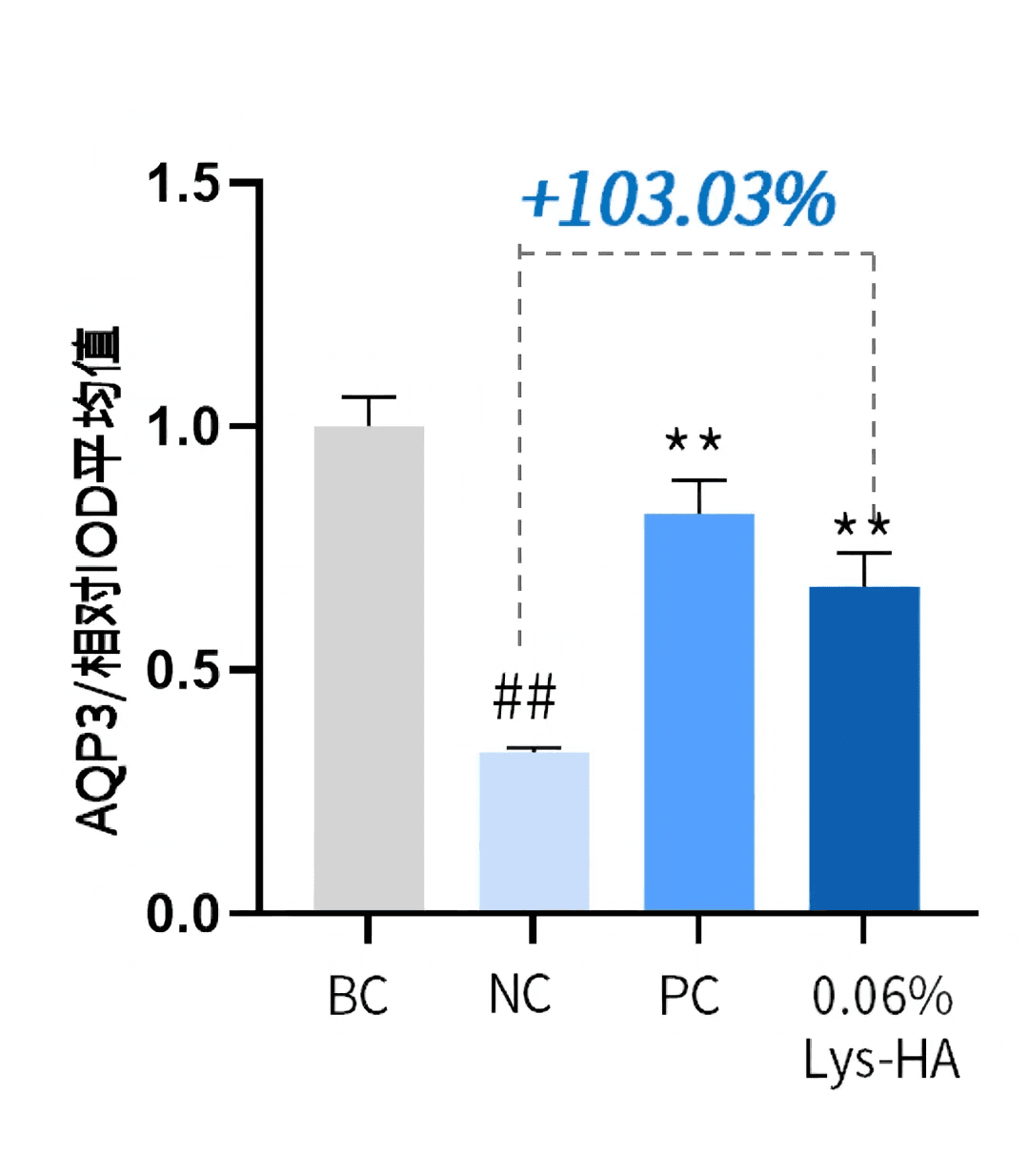AQP3 expression test results