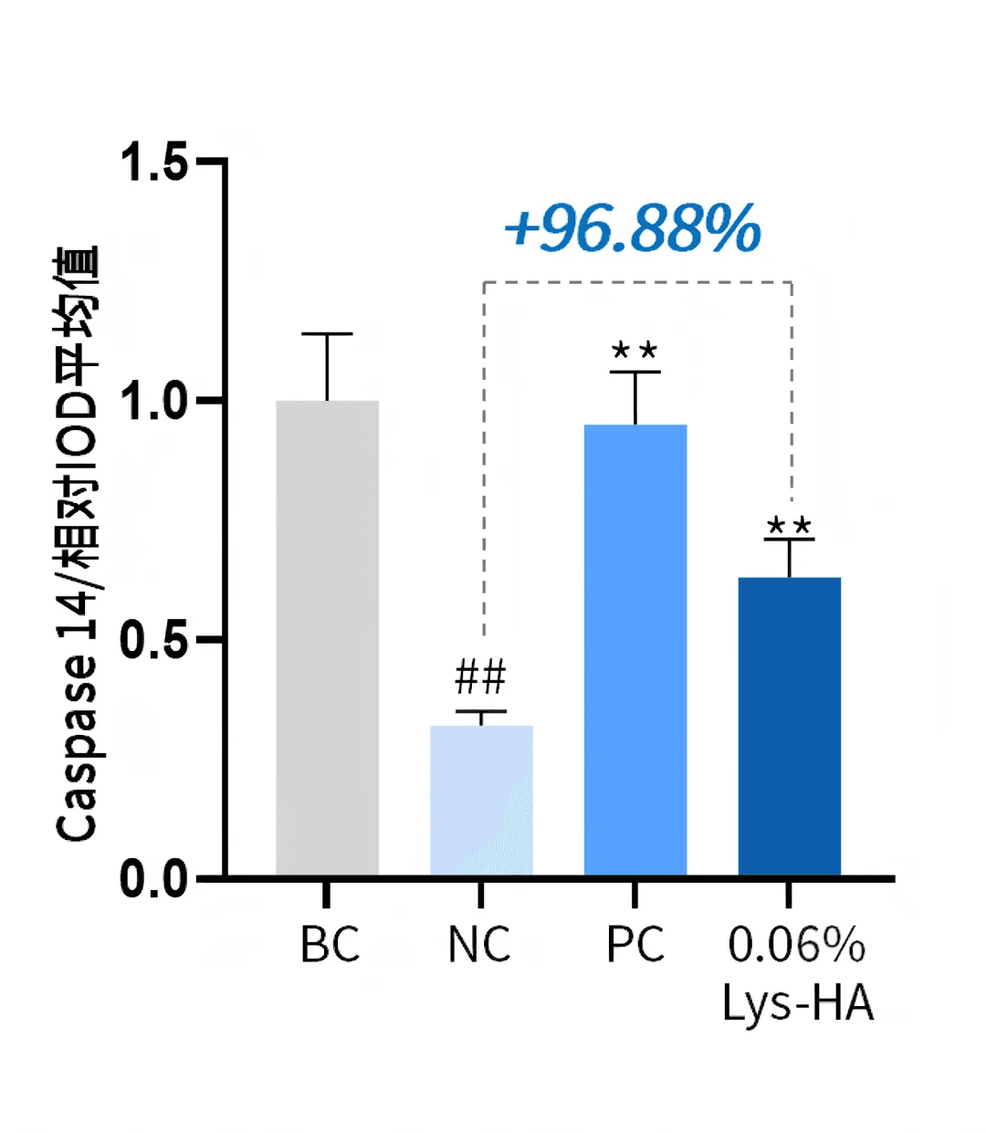 Caspase-14 expression test results