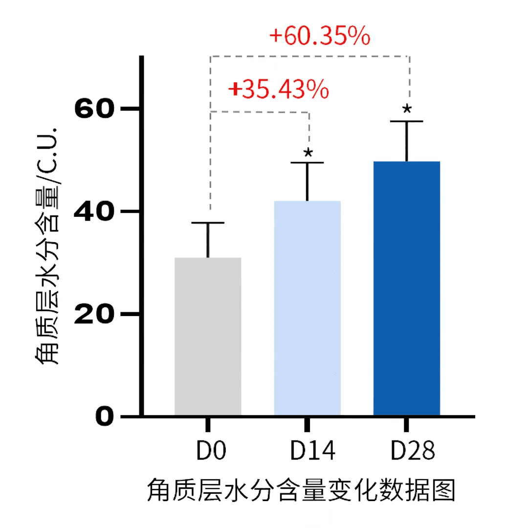 Changes in stratum corneum hydration over 28 days